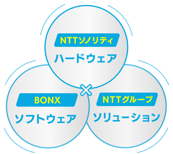NTTソノリティ ハードウェアxBONX ソフトウェアxNTTグループ ソリューション