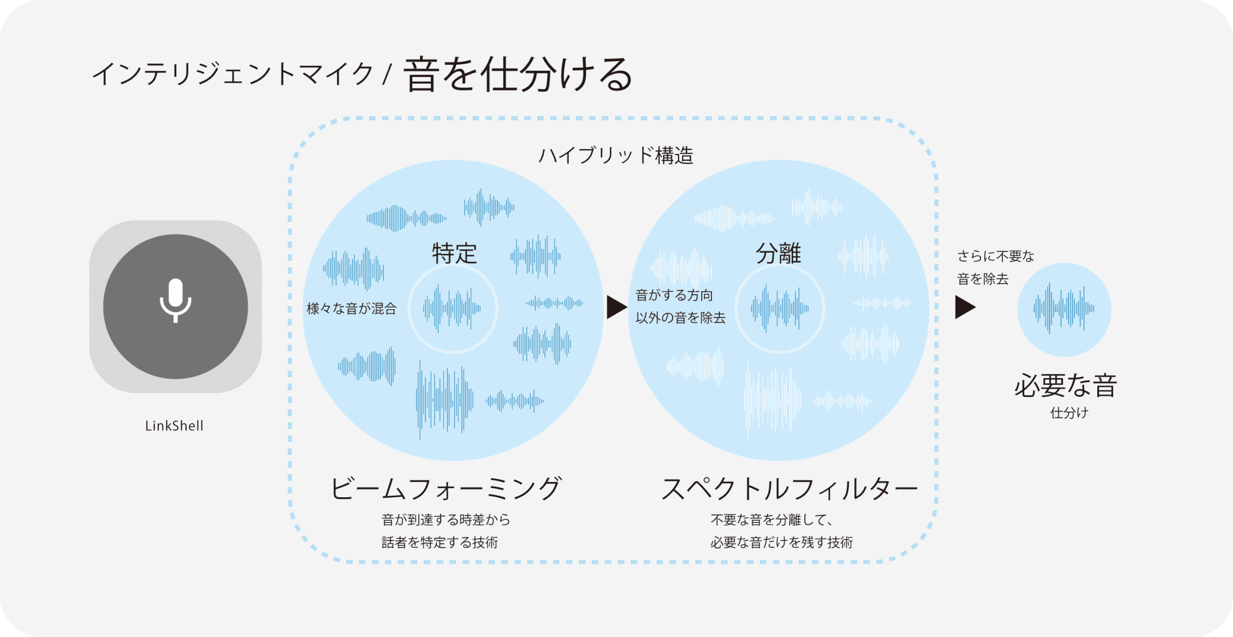 インテリジェントマイク　音を仕分ける