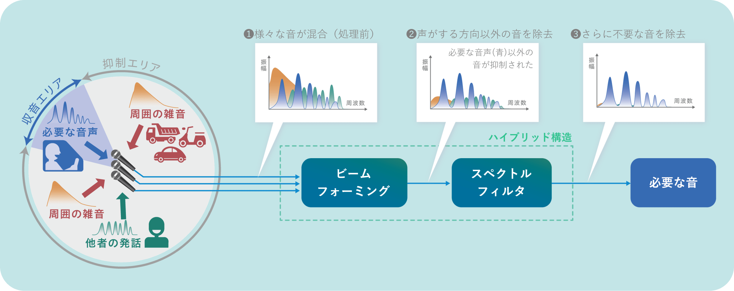 テクノロジー　Magic Focus Voice