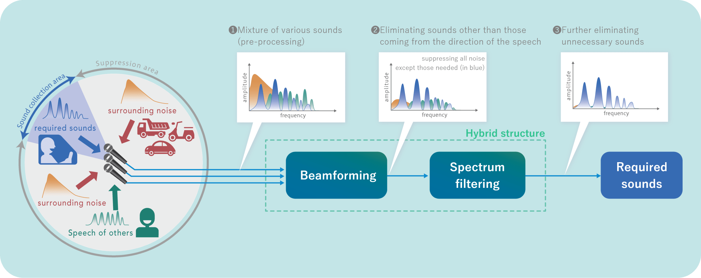 Technology Magic Focus Voice